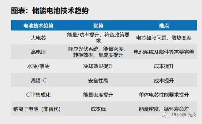 新型储能技术全解析图解！深度解析储能产业链（详尽篇）(图13)