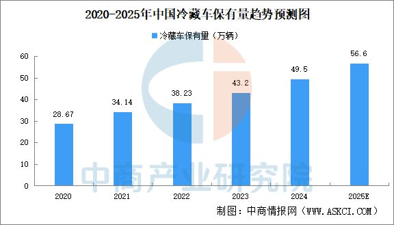 九游体育网站：2025年中国冷链物流行业市场前景预测研究报告（简版）(图6)
