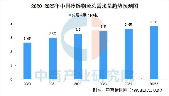 九游体育网站：2025年中国冷链物流行业市场前景预测研究报告（简版）(图3)