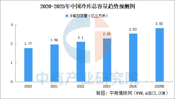 九游体育网站：2025年中国冷链物流行业市场前景预测研究报告（简版）(图5)