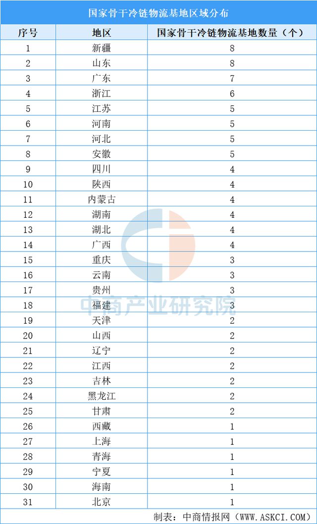 九游体育网站：2025年中国冷链物流行业市场前景预测研究报告（简版）(图7)