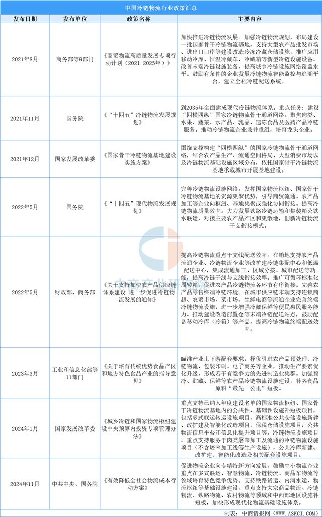九游体育网站：2025年中国冷链物流行业市场前景预测研究报告（简版）(图2)