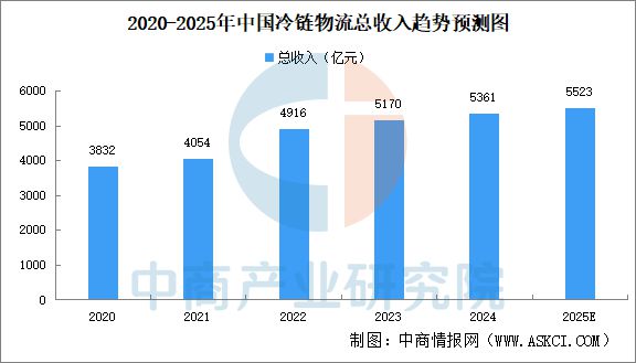 九游体育网站：2025年中国冷链物流行业市场前景预测研究报告（简版）(图4)