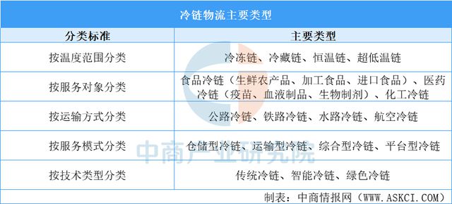 九游体育网站：2025年中国冷链物流行业市场前景预测研究报告（简版）(图1)