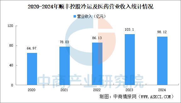 九游体育网站：2025年中国冷链物流行业市场前景预测研究报告（简版）(图10)
