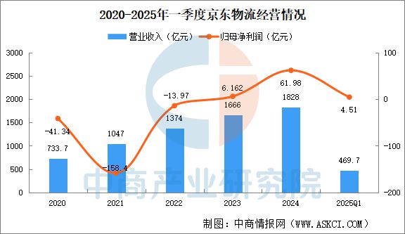 九游体育网站：2025年中国冷链物流行业市场前景预测研究报告（简版）(图12)