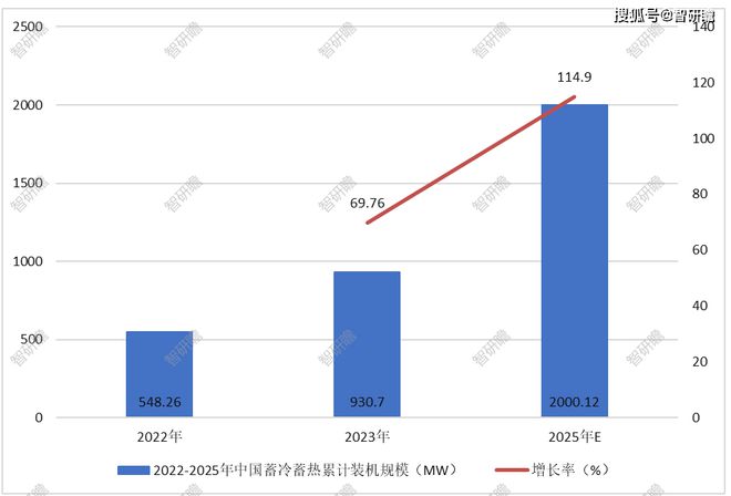 储热已成为我国新兴储能手段(图1)
