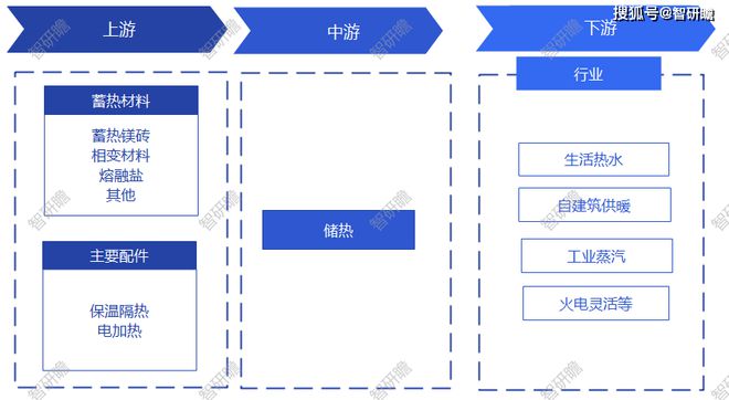 储热已成为我国新兴储能手段(图2)