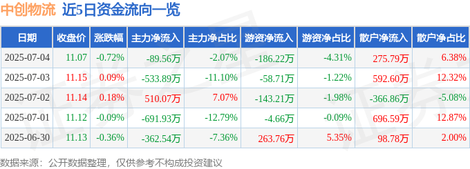 股票行情快报：中创物流（603967）7月4日主力资金净卖出8956万元(图1)
