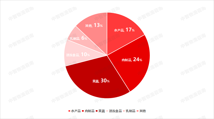 冷链物流的热知识(图2)
