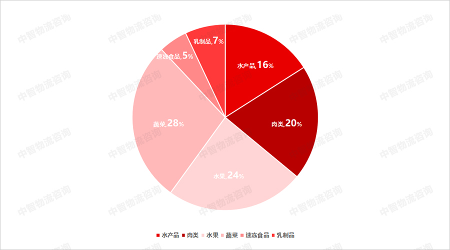 冷链物流的热知识(图3)