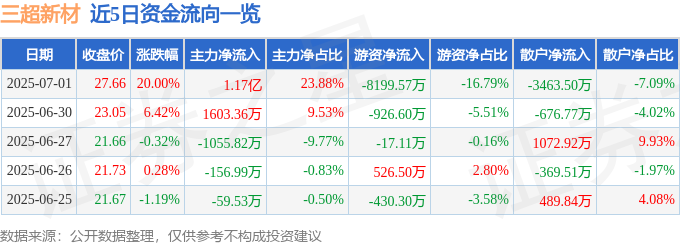 九游体育：7月1日三超新材涨停：玻璃基板封装半导体高带宽存储器HBM概念热股(图1)
