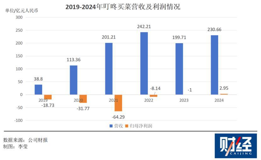 九游体育：巨头环伺之下叮咚买菜是如何活下来的？(图1)