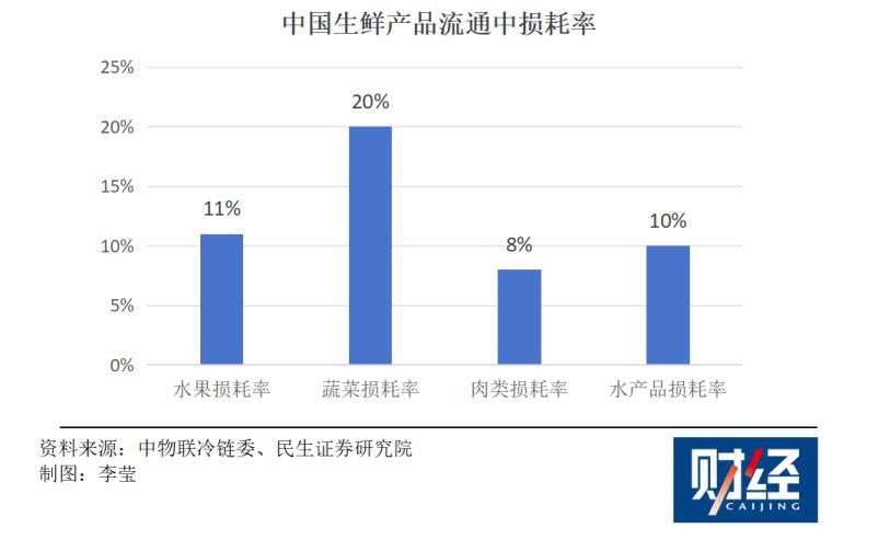 九游体育：巨头环伺之下叮咚买菜是如何活下来的？(图2)