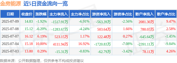 金房能源（001210）7月9日主力资金净卖出151791万元(图1)