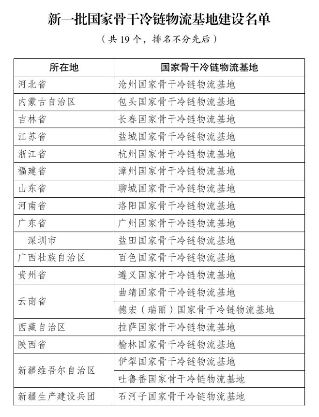 国家发展改革委发布新一批19个国家骨干冷链物流基地建设名单(图1)
