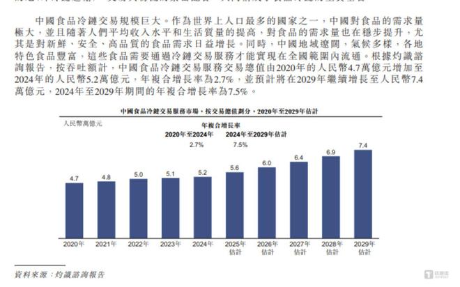 九游体育：红星冷链：成长能力及区域局限制约发展空间大举分红后再募资补流为哪般？｜IPO观察(图5)