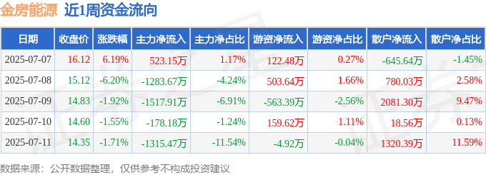 本周盘点（77-711）：金房能源周跌547%主力资金合计净流出377207万元(图1)