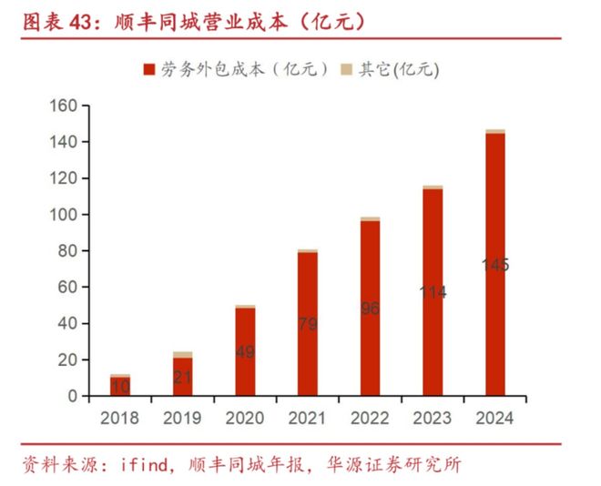 九游体育：外卖战场撒币顺丰同城捡钱(图4)