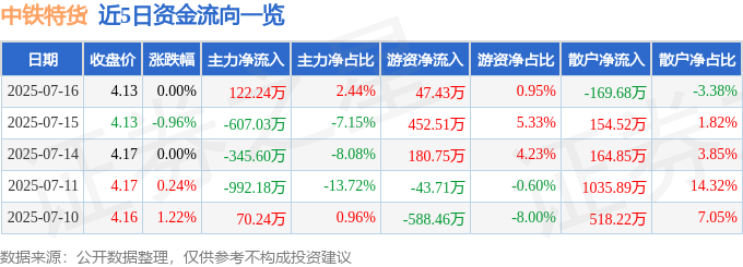 股票行情快报：中铁特货（001213）7月16日主力资金净买入12224万元(图1)