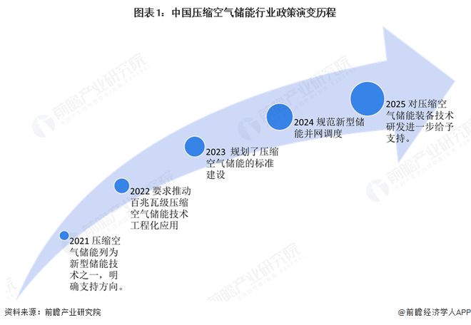 九游体育：重磅！2025年中国及31省市压缩空气储能行业政策汇总及解读（全）“装置技术研发、工程示范项目和并网调度是压缩空气储能行业政策重点”(图1)