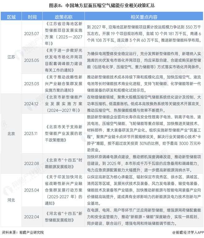 九游体育：重磅！2025年中国及31省市压缩空气储能行业政策汇总及解读（全）“装置技术研发、工程示范项目和并网调度是压缩空气储能行业政策重点”(图4)