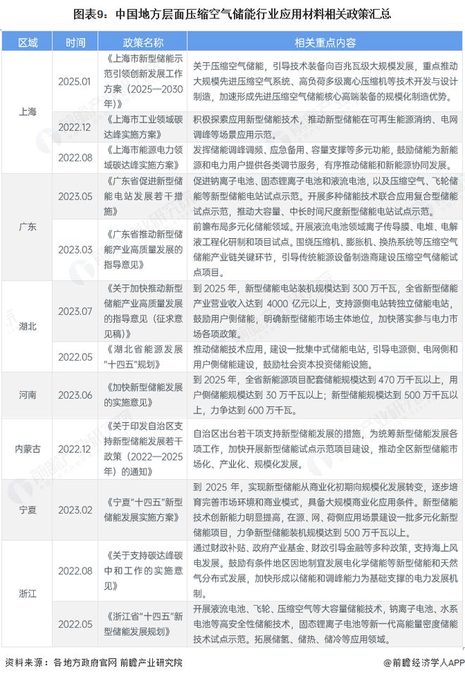 九游体育：重磅！2025年中国及31省市压缩空气储能行业政策汇总及解读（全）“装置技术研发、工程示范项目和并网调度是压缩空气储能行业政策重点”(图5)