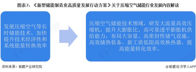 九游体育：重磅！2025年中国及31省市压缩空气储能行业政策汇总及解读（全）“装置技术研发、工程示范项目和并网调度是压缩空气储能行业政策重点”(图3)