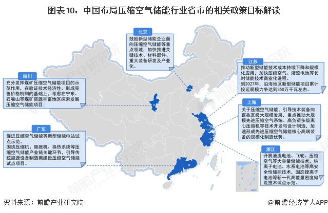 九游体育：重磅！2025年中国及31省市压缩空气储能行业政策汇总及解读（全）“装置技术研发、工程示范项目和并网调度是压缩空气储能行业政策重点”(图6)