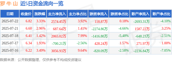 罗牛山（000735）7月22日主力资金净买入257445万元(图1)