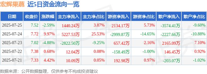 宏辉果蔬（603336）7月25日主力资金净买入144024万元(图1)