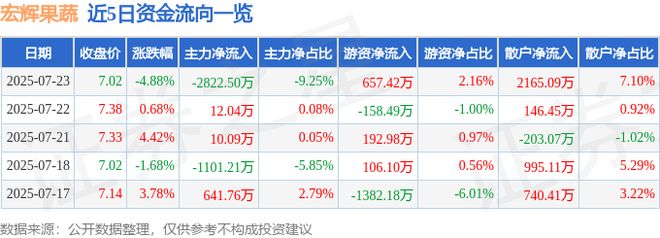 九游体育网站：宏辉果蔬（603336）7月23日主力资金净卖出282250万元(图1)