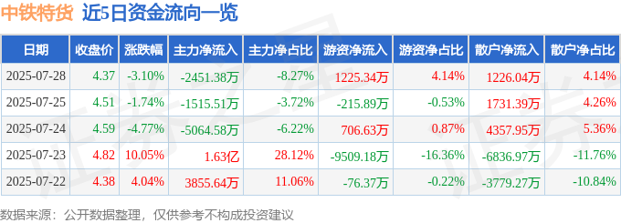 九游体育：中铁特货（001213）7月28日主力资金净卖出245138万元(图1)