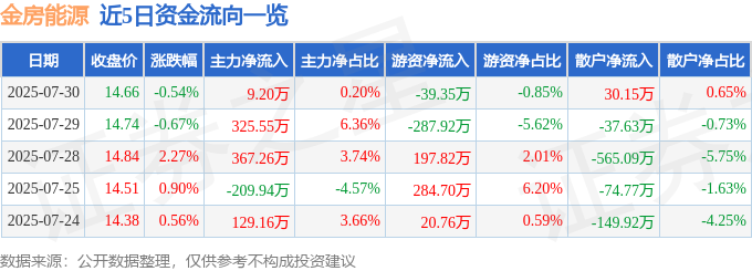 九游体育网站：股票行情快报：金房能源（001210）7月30日主力资金净买入920万元(图1)