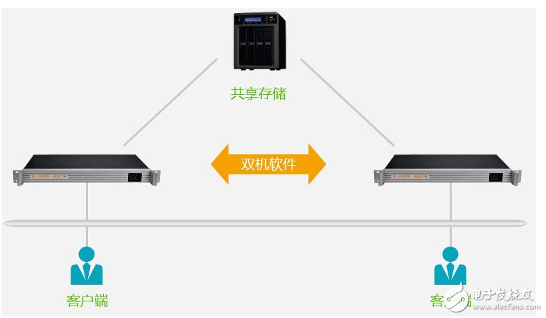 九游体育网站：双机热备和冷备的区别(图1)