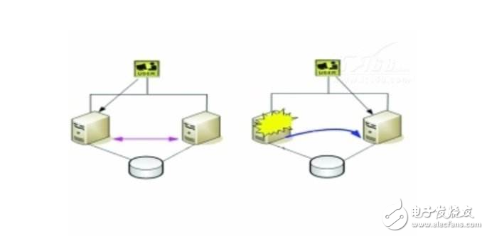 九游体育网站：双机热备和冷备的区别(图2)