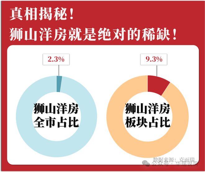 九游体育网站：刺激！狮山“断货王”杀回！王炸洋房大平层马上来！又要抢爆(图1)