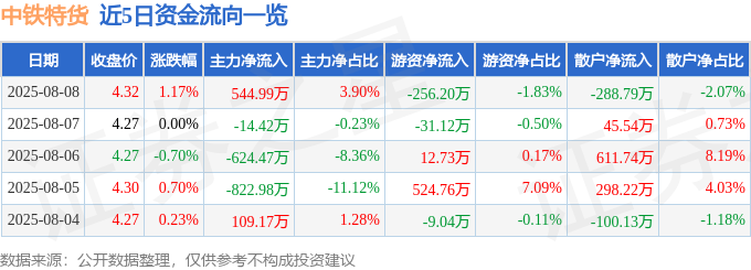 九游体育网站：股票行情快报：中铁特货（001213）8月8日主力资金净买入54499万元(图1)