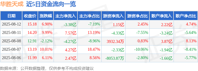 异动快报：华胜天成（600410）8月12日13点28分触及涨停板(图1)